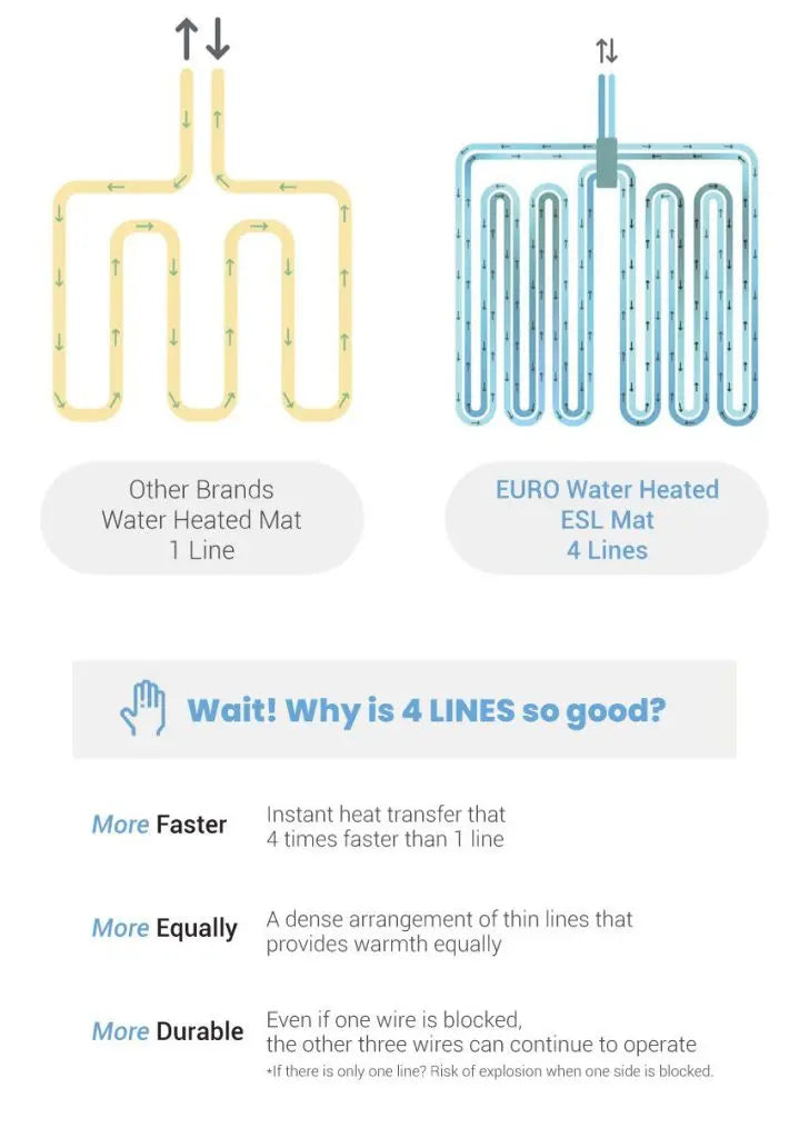 EURO Water Heated Mattress Topper Irest